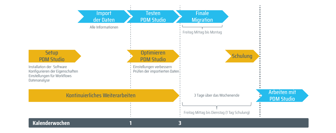Grafische Darstellung des Einführungsprozesses von PDM Studio, typischerweise innerhalb von 3-4 Kalenderwochen