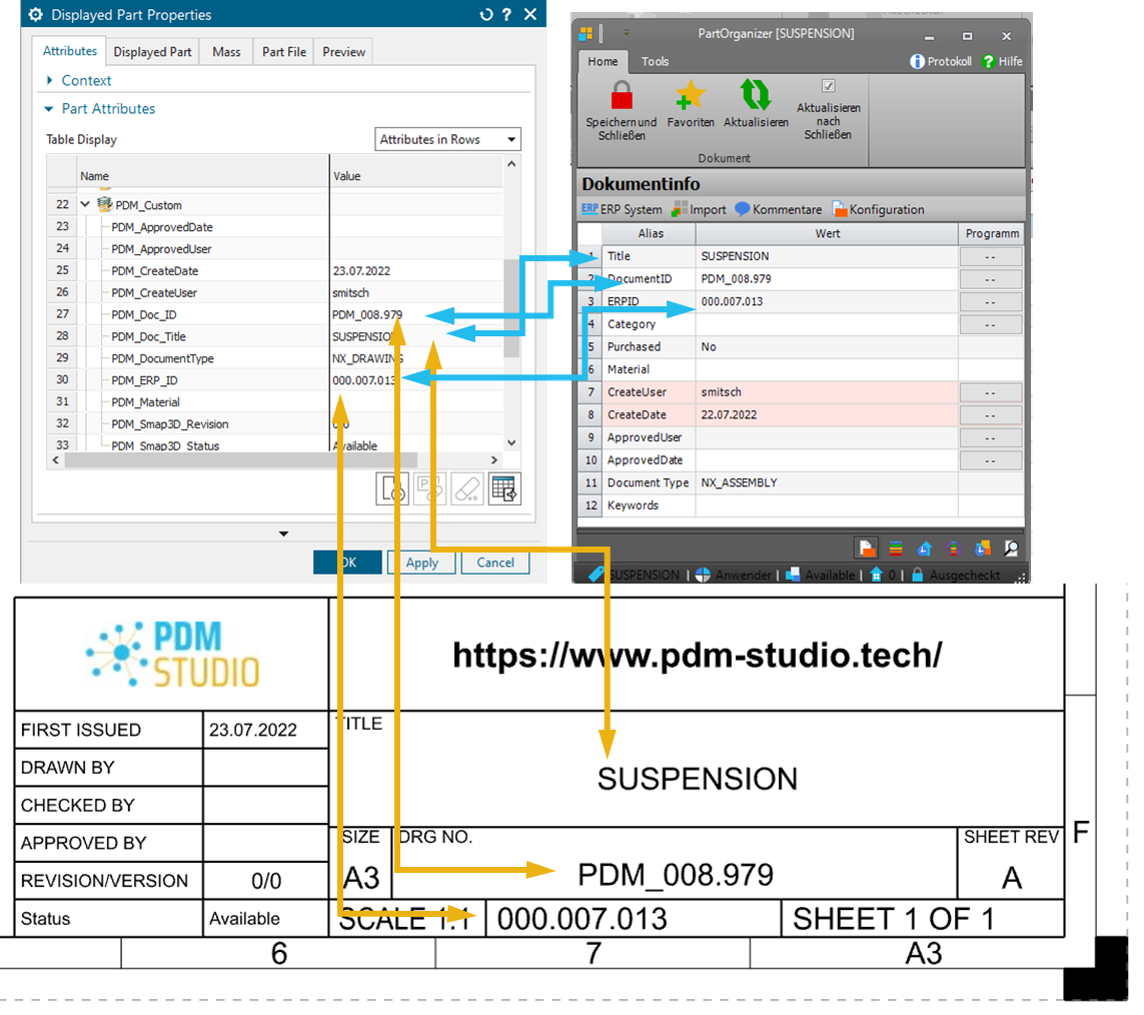 Darstellung der Synchronisierung von Informationen zwischen PDM Studio und NX CAD