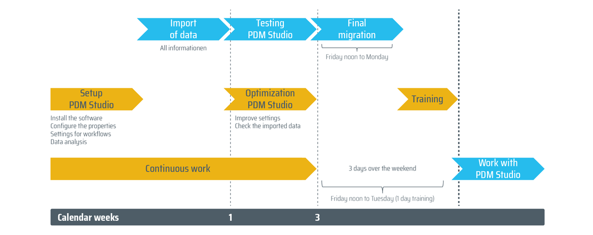 Graphical representation of the implementation process of PDM Studio, typically within 3-4 calendar weeks